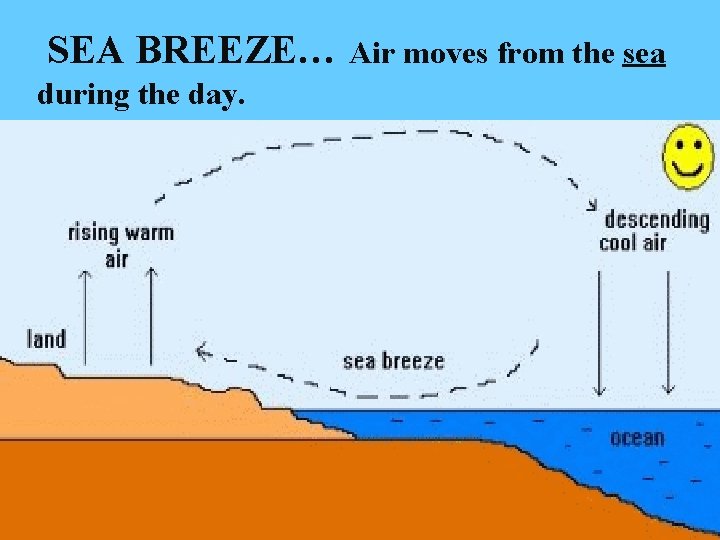 SEA BREEZE… during the day. Air moves from the sea SEA BREEZE… during the day. Air moves from the sea
