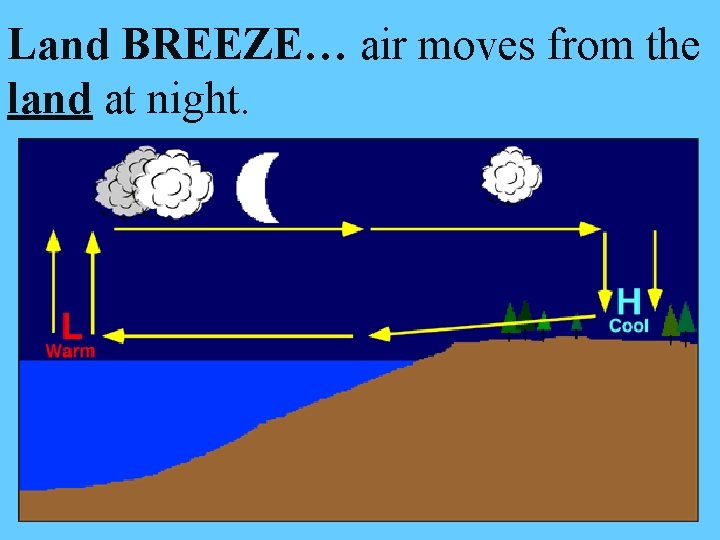 Land BREEZE… air moves from the land at night. Land BREEZE… air moves from the land at night.