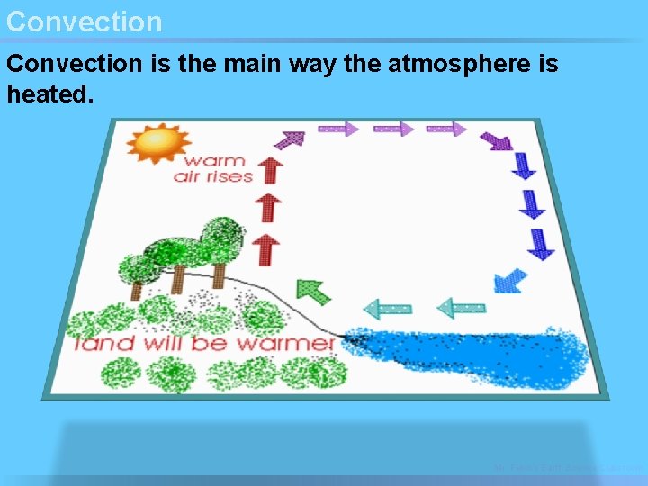 Convection is the main way the atmosphere is heated. Mr. Fetch’s Earth Science Classroom Convection is the main way the atmosphere is heated. Mr. Fetch’s Earth Science Classroom