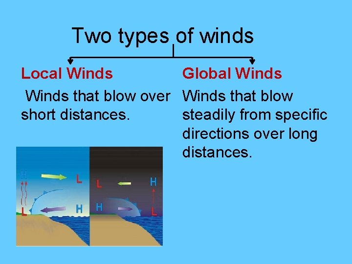Two types of winds Local Winds Global Winds that blow over Winds that blow Two types of winds Local Winds Global Winds that blow over Winds that blow