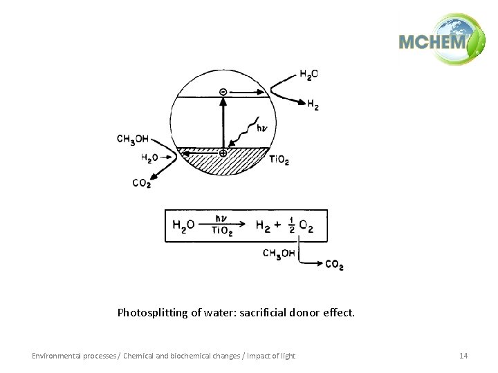 Photosplitting of water: sacrificial donor effect. Environmental processes / Chemical and biochemical changes /
