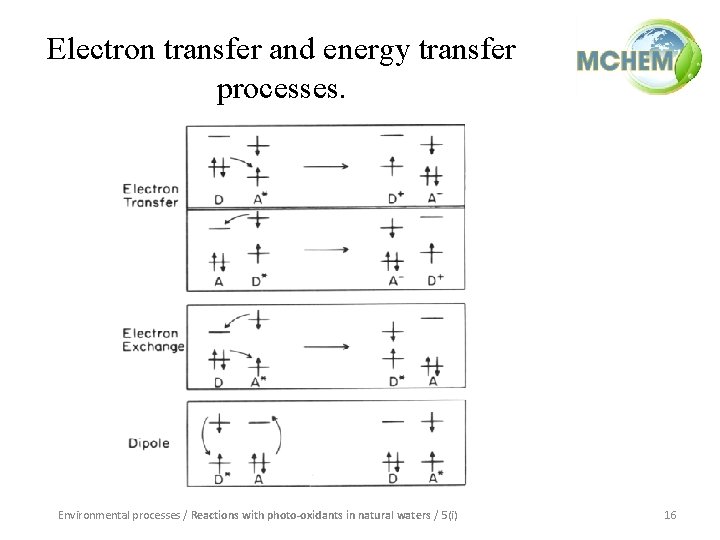 Electron transfer and energy transfer processes. Environmental processes / Reactions with photo-oxidants in natural