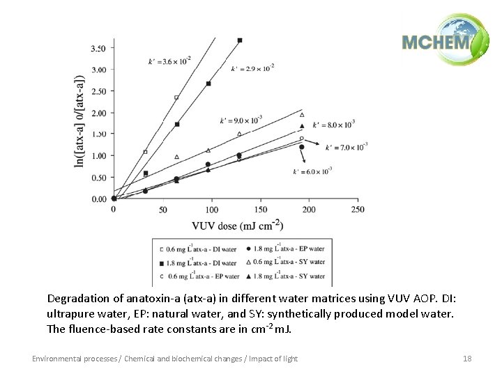 Degradation of anatoxin-a (atx-a) in different water matrices using VUV AOP. DI: ultrapure water,