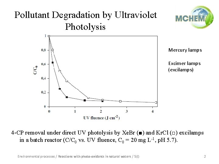 Pollutant Degradation by Ultraviolet Photolysis Mercury lamps Excimer lamps (excilamps) 4 -CP removal under