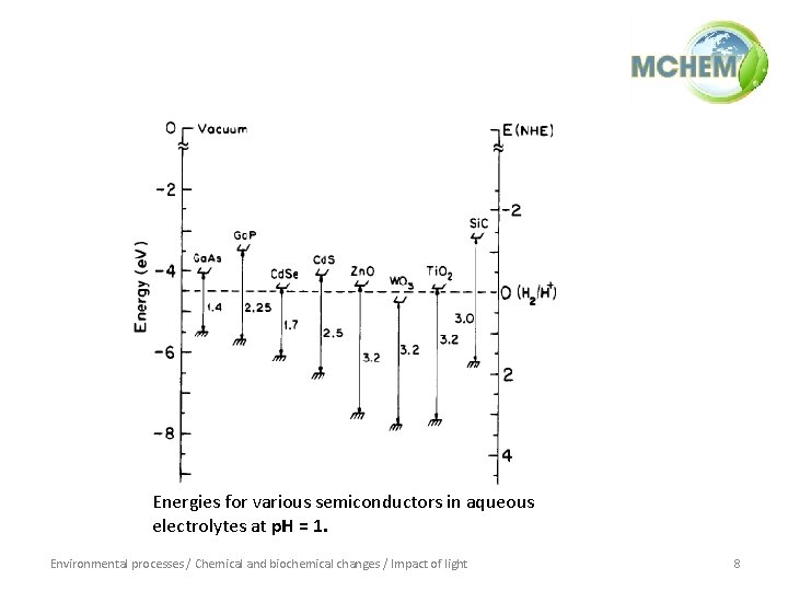 Energies for various semiconductors in aqueous electrolytes at p. H = 1. Environmental processes