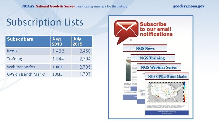 Subscription Lists Subscribers Aug 2018 July 2019 News 1, 432 2, 460 Training 1,