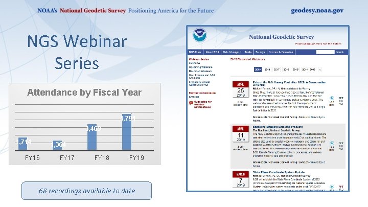 NGS Webinar Series Attendance by Fiscal Year 4, 791 3, 469 1, 714 1,