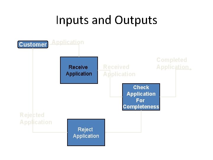 Inputs and Outputs Customer Application Received Application Completed Application Check Application For Completeness Rejected