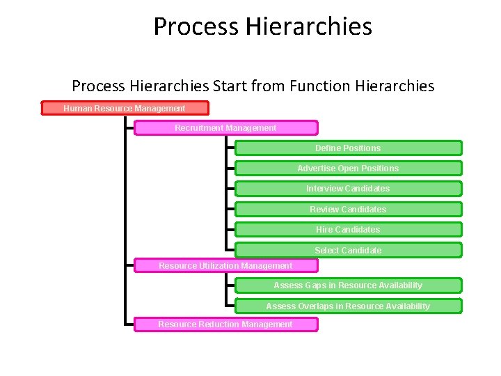 Process Hierarchies Start from Function Hierarchies Human Resource Management Recruitment Management Define Positions Advertise