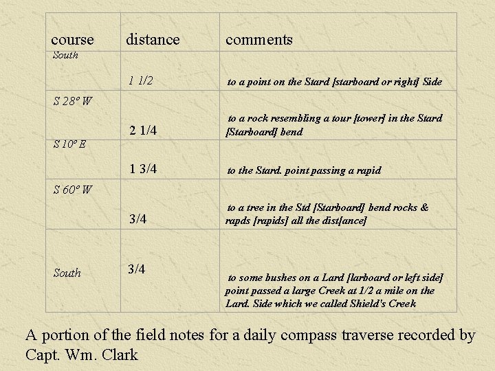 course distance comments 1 to a point on the Stard [starboard or right] Side