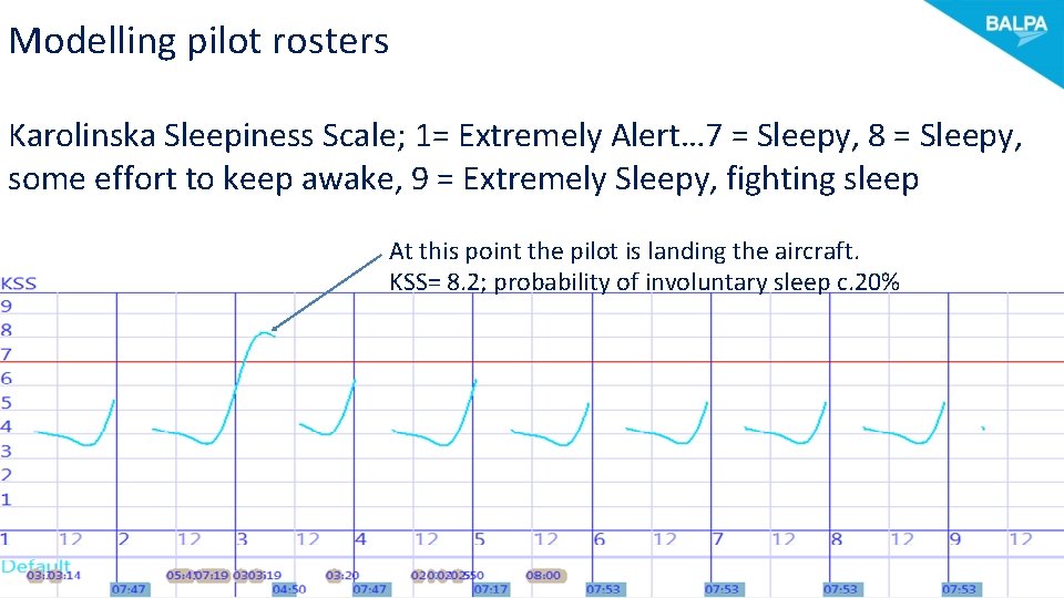 Modelling pilot rosters Karolinska Sleepiness Scale; 1= Extremely Alert… 7 = Sleepy, 8 =