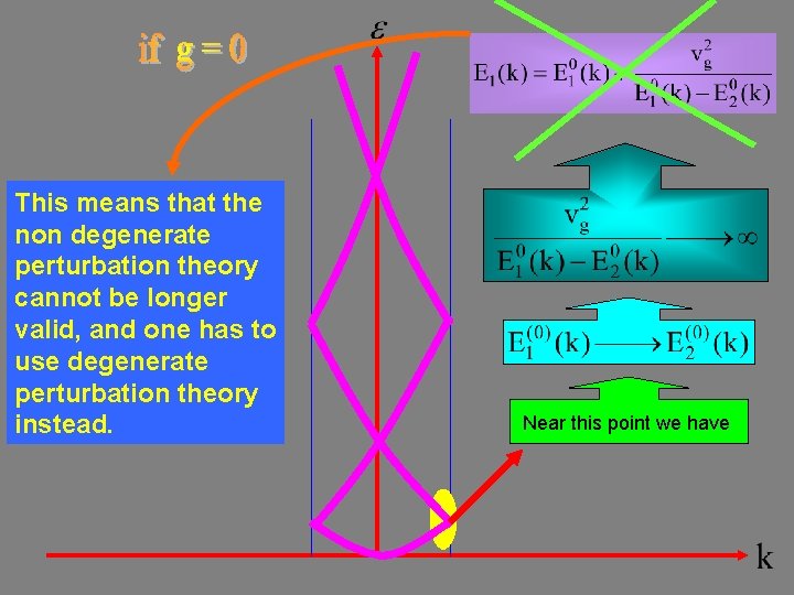 This means that the non degenerate perturbation theory cannot be longer valid, and one
