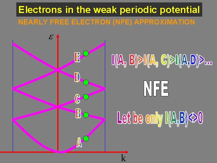 Electrons in the weak periodic potential NEARLY FREE ELECTRON (NFE) APPROXIMATION 
