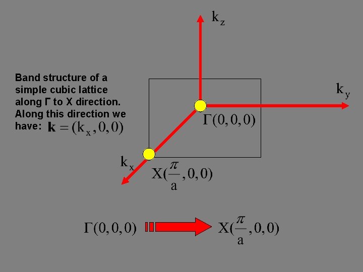 Band structure of a simple cubic lattice along Γ to X direction. Along this