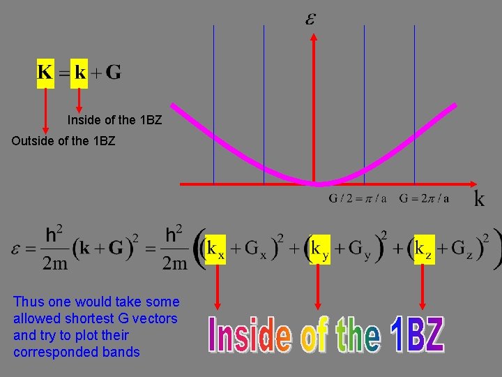 Inside of the 1 BZ Outside of the 1 BZ Thus one would take