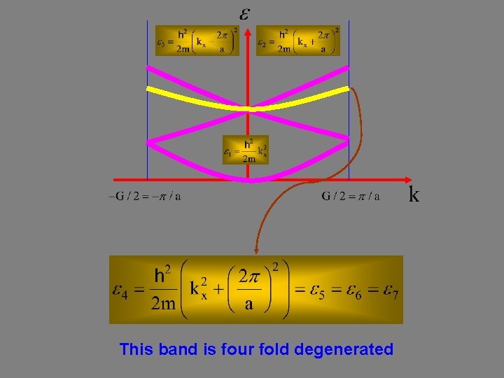 This band is four fold degenerated 