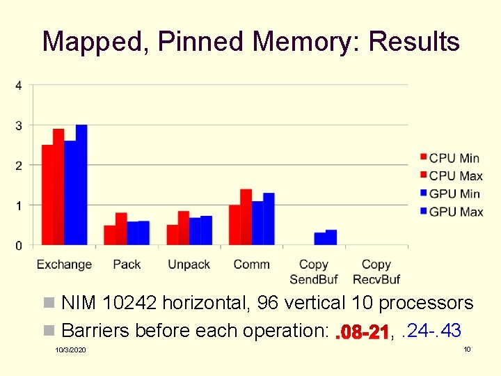 Mapped, Pinned Memory: Results n NIM 10242 horizontal, 96 vertical 10 processors n Barriers