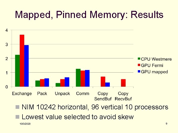 Mapped, Pinned Memory: Results n NIM 10242 horizontal, 96 vertical 10 processors n Lowest