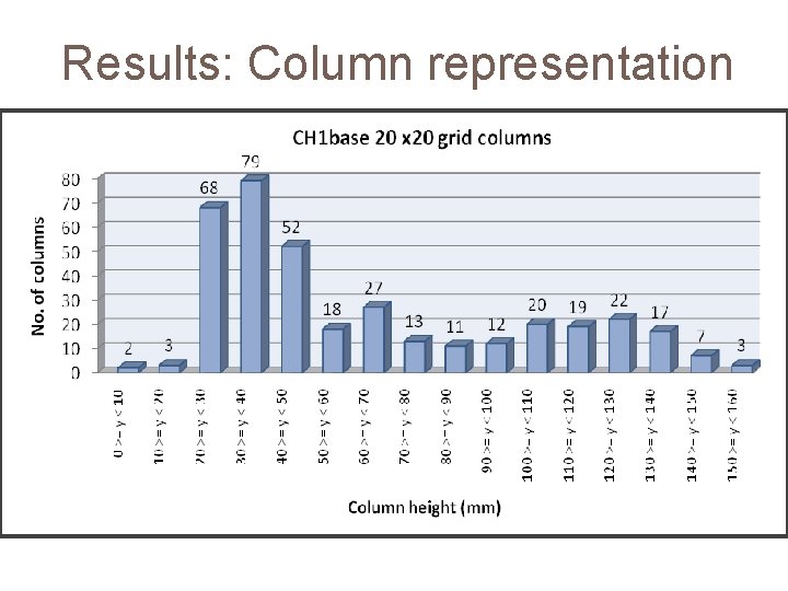 Results: Column representation Results: Column representation