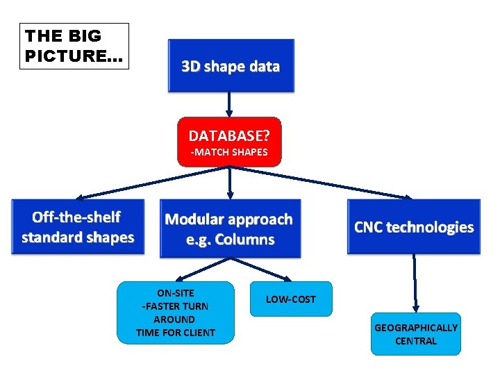 THE BIG PICTURE. . . 3 D shape data DATABASE? -MATCH SHAPES Off-the-shelf standard THE BIG PICTURE. . . 3 D shape data DATABASE? -MATCH SHAPES Off-the-shelf standard