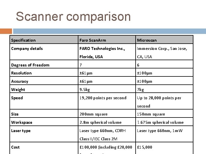 Scanner comparison Specification Faro Scan. Arm Microscan Company details FARO Technologies Inc. , Immersion Scanner comparison Specification Faro Scan. Arm Microscan Company details FARO Technologies Inc. , Immersion