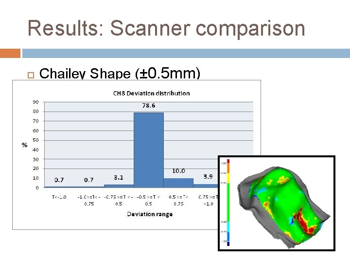 Results: Scanner comparison Chailey Shape (± 0. 5 mm) Results: Scanner comparison Chailey Shape (± 0. 5 mm)