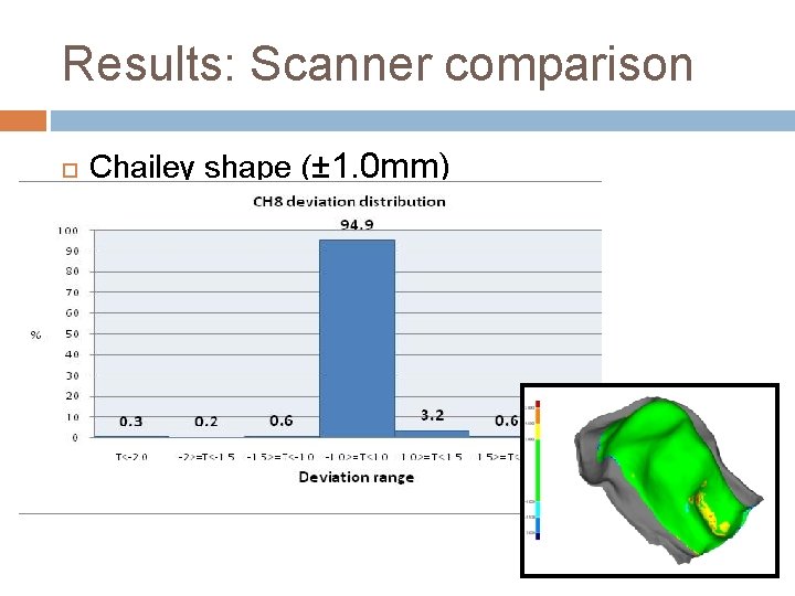 Results: Scanner comparison Chailey shape (± 1. 0 mm) Results: Scanner comparison Chailey shape (± 1. 0 mm)