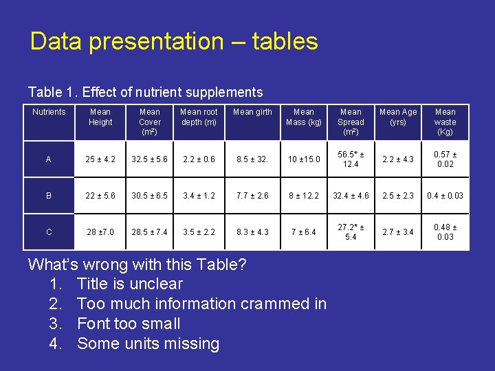 Data presentation – tables Table 1. Effect of nutrient supplements Nutrients Mean Height Mean