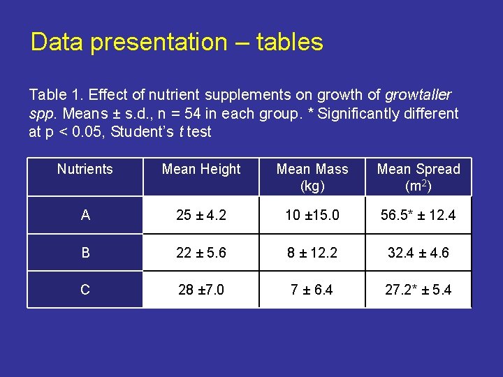 Data presentation – tables Table 1. Effect of nutrient supplements on growth of growtaller