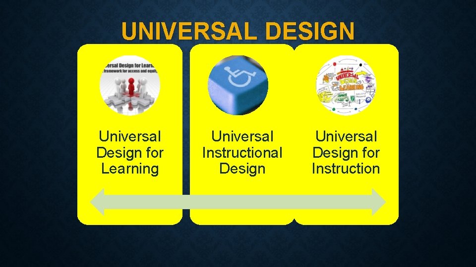 UNIVERSAL DESIGN Universal Design for Learning Universal Instructional Design Universal Design for Instruction 