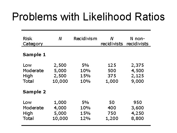 Problems with Likelihood Ratios Risk Category N Recidivism N N nonrecidivists 2, 500 5,