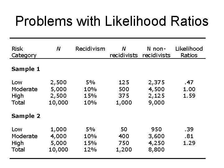 Problems with Likelihood Ratios Risk Category N Recidivism N N non. Likelihood recidivists Ratios