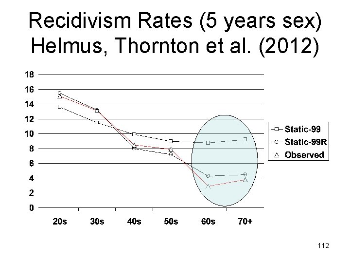 Recidivism Rates (5 years sex) Helmus, Thornton et al. (2012) 112 