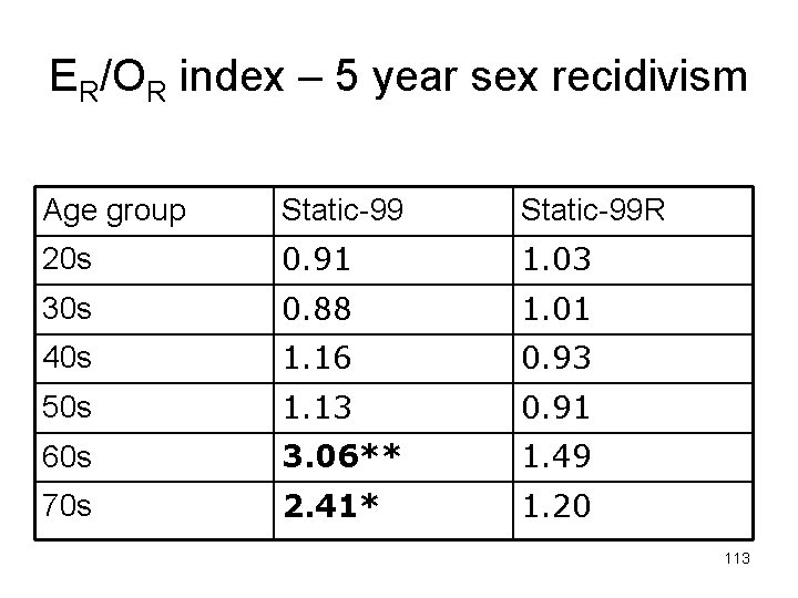 ER/OR index – 5 year sex recidivism Age group Static-99 R 20 s 0.