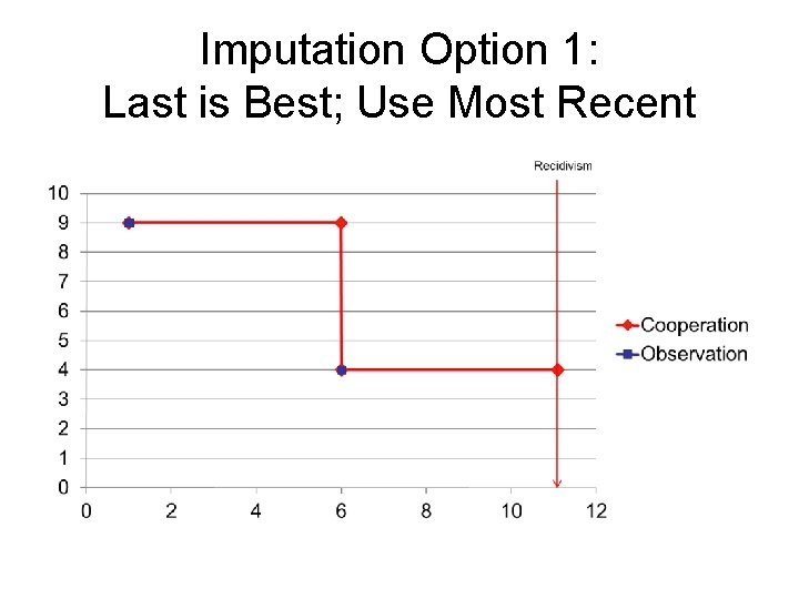 Imputation Option 1: Last is Best; Use Most Recent 