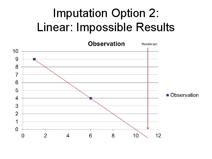 Imputation Option 2: Linear: Impossible Results 