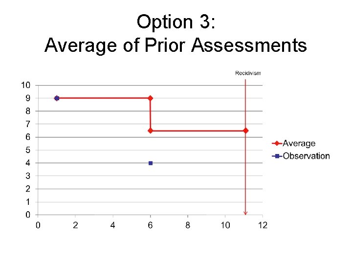 Option 3: Average of Prior Assessments 