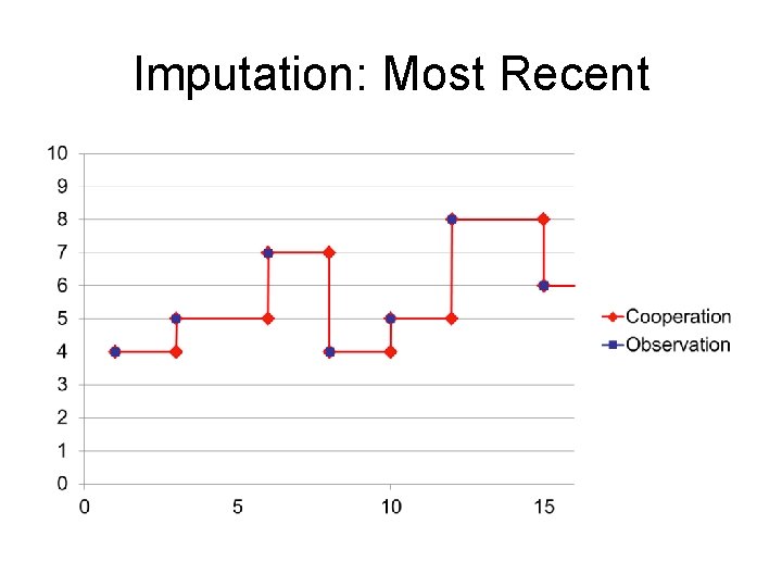 Imputation: Most Recent 