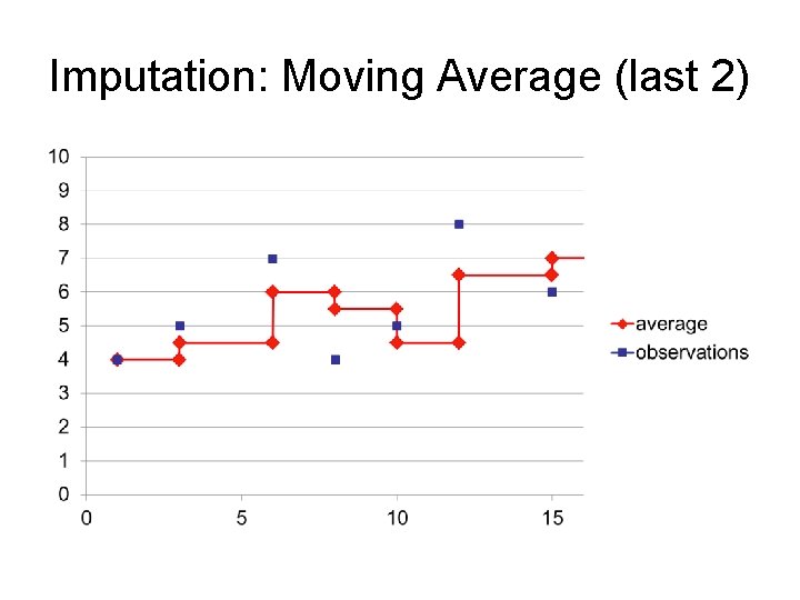 Imputation: Moving Average (last 2) 