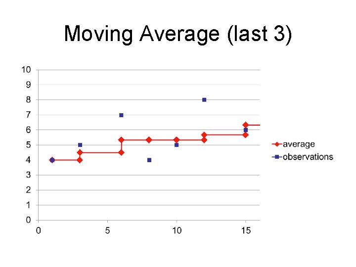 Moving Average (last 3) 