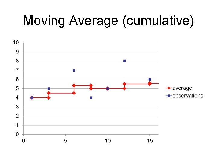 Moving Average (cumulative) 