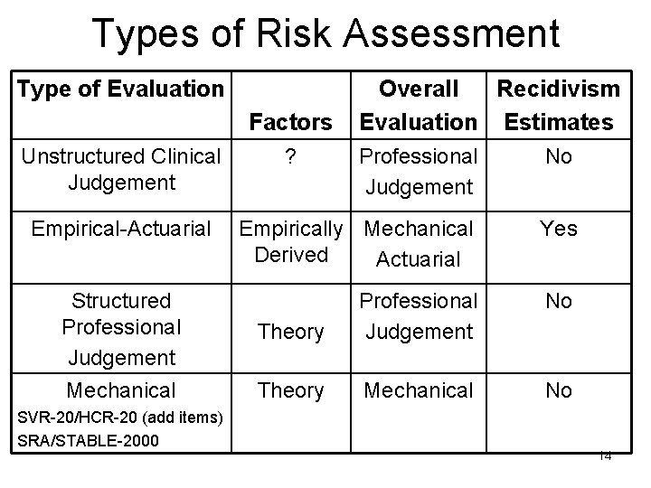 Types of Risk Assessment Type of Evaluation Factors Unstructured Clinical Judgement Empirical-Actuarial Structured Professional