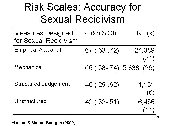 Risk Scales: Accuracy for Sexual Recidivism Measures Designed d (95% CI) for Sexual Recidivism