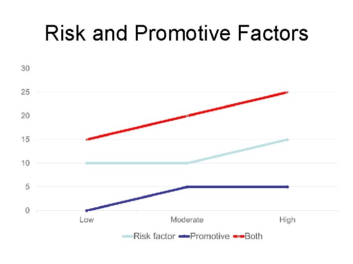 Risk and Promotive Factors 