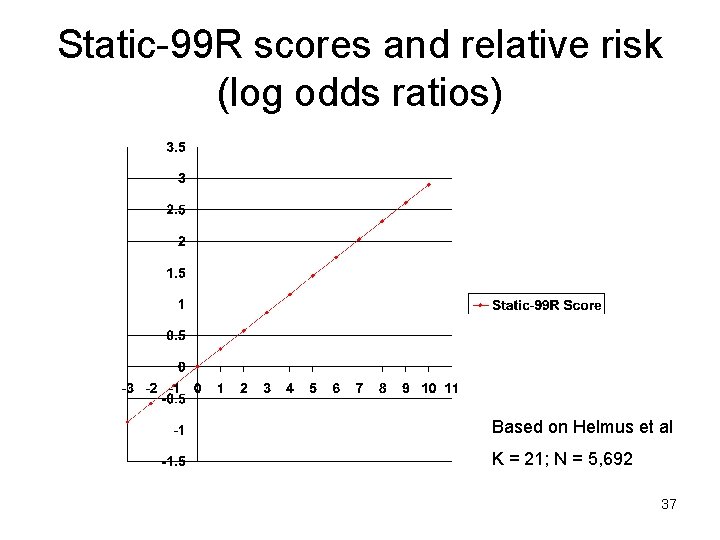 Static-99 R scores and relative risk (log odds ratios) Based on Helmus et al