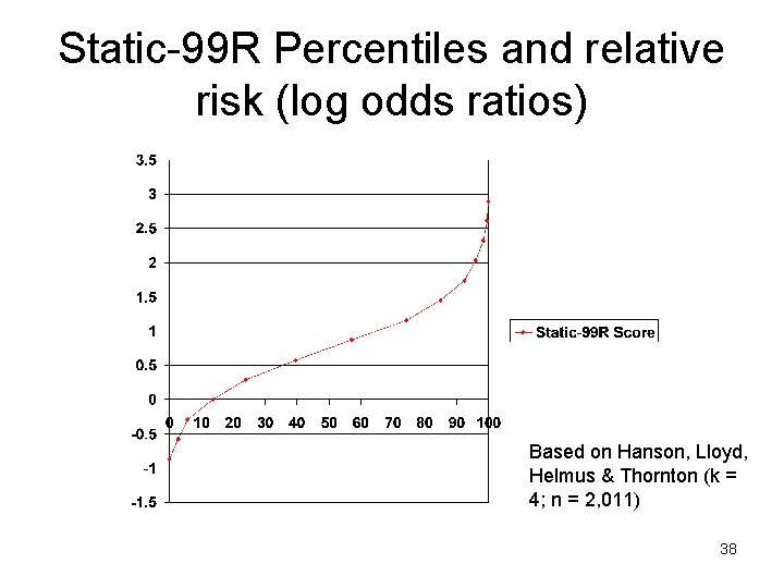 Static-99 R Percentiles and relative risk (log odds ratios) Based on Hanson, Lloyd, Helmus