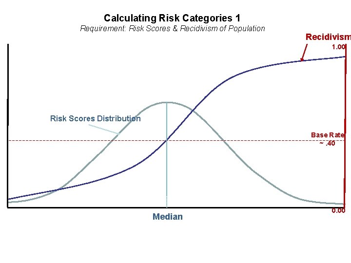 Calculating Risk Categories 1 Requirement: Risk Scores & Recidivism of Population Recidivism 1. 00