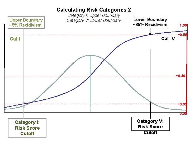 Calculating Risk Categories 2 Upper Boundary ~5% Recidivism Cat I Category I: Upper Boundary