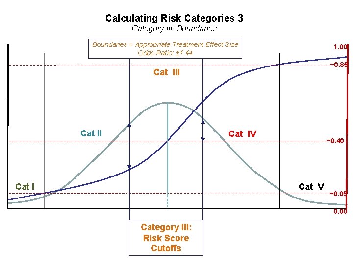 Calculating Risk Categories 3 Category III: Boundaries = Appropriate Treatment Effect Size Odds Ratio: