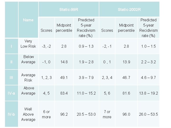  I II IV-a IV-b Name Very Low Risk Below Average Risk Above Average